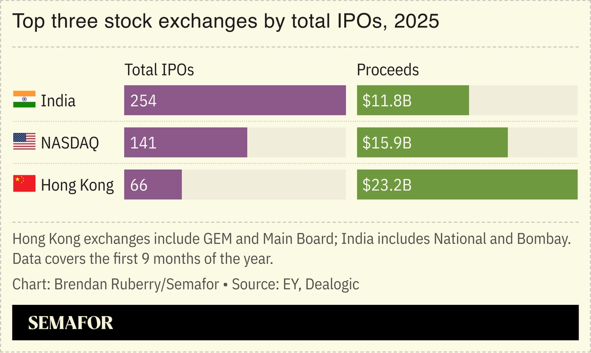 Chart showing top three stock exchanges by total IPOs