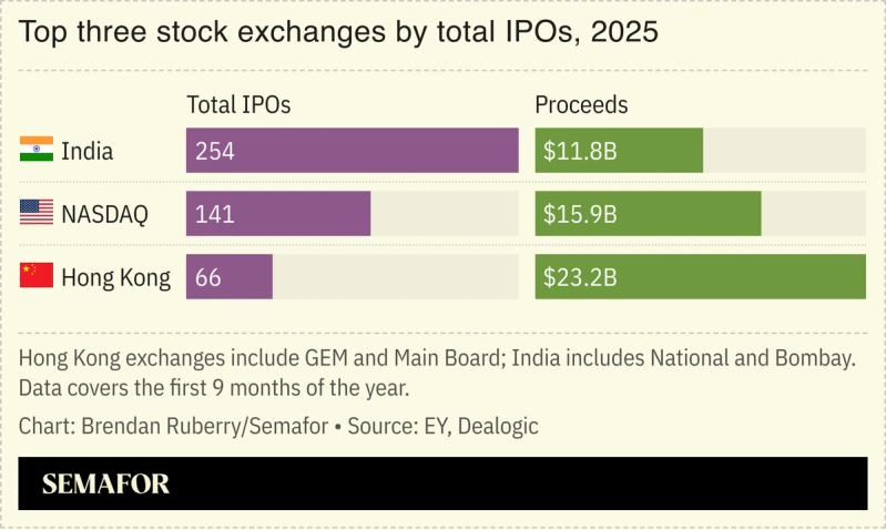 Chart showing top three stock exchanges