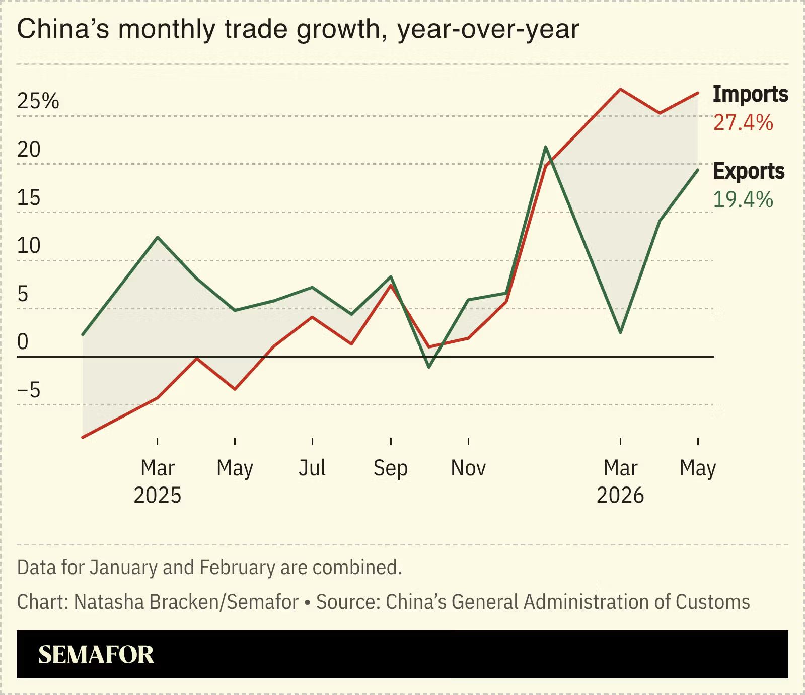 A chart showing China’s monthly trade growth.