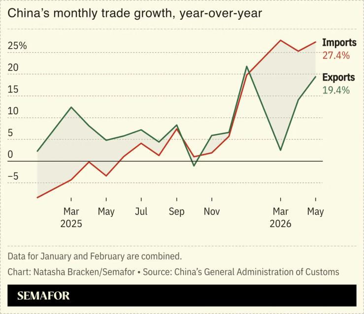 A chart showing China’s monthly trade growth.