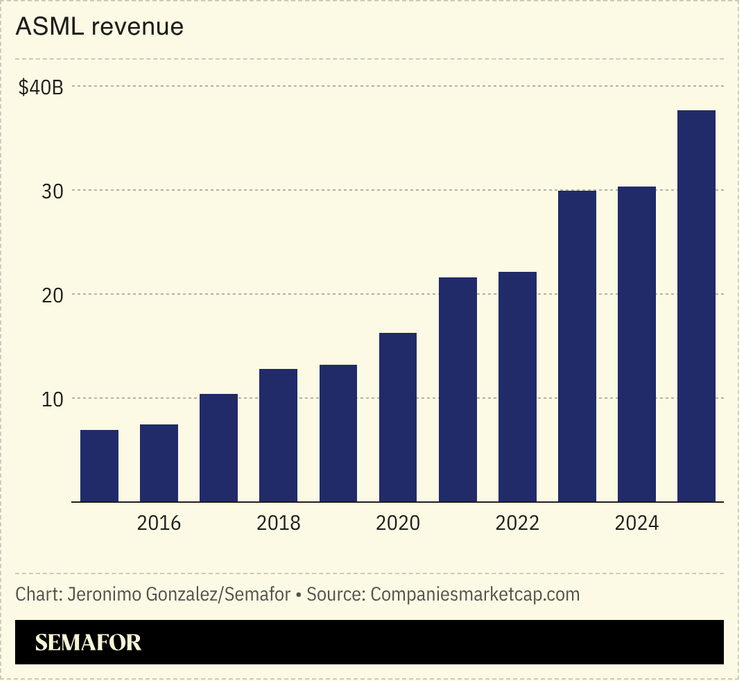 A chart showing ASML’s annual revenue.