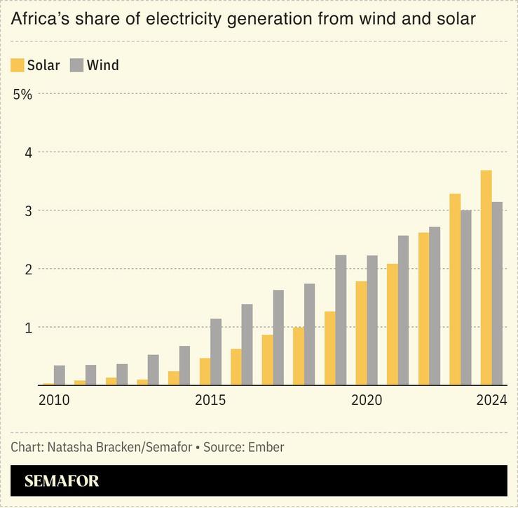 A chart showing Africa’s share of electricity generation from wind and solar.