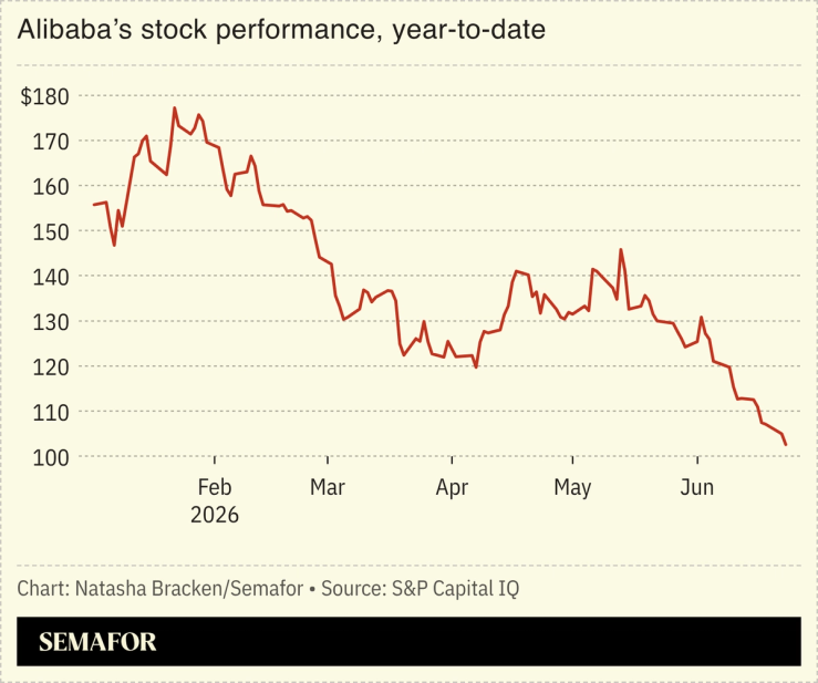 A chart showing Alibaba’s stock performance.