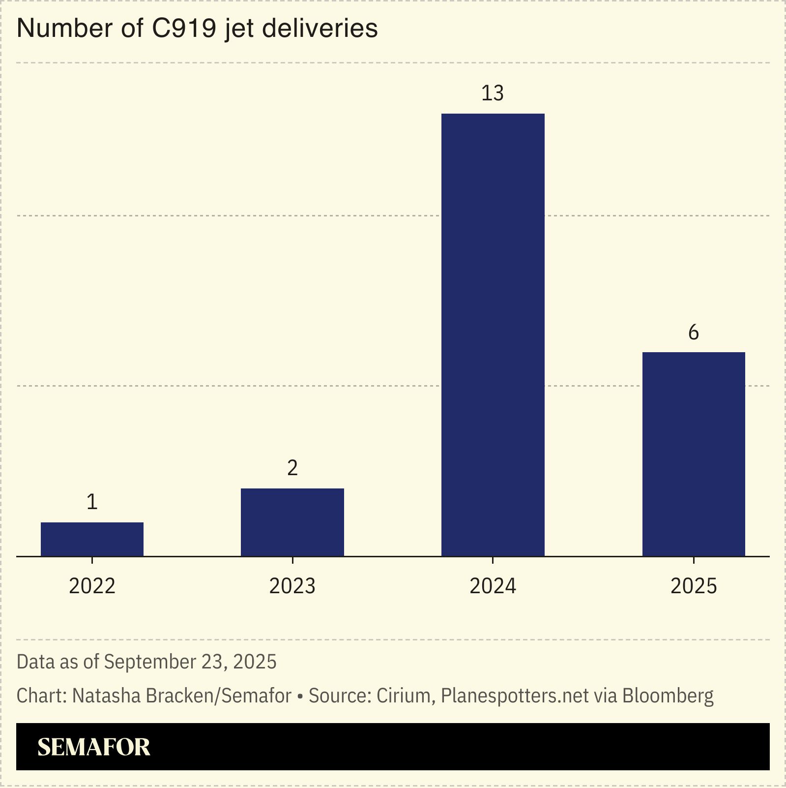 A chart showing the number of C919 jet deliveries. 