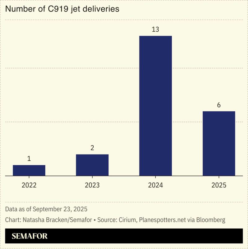 A chart showing the number of C919 jet deliveries.