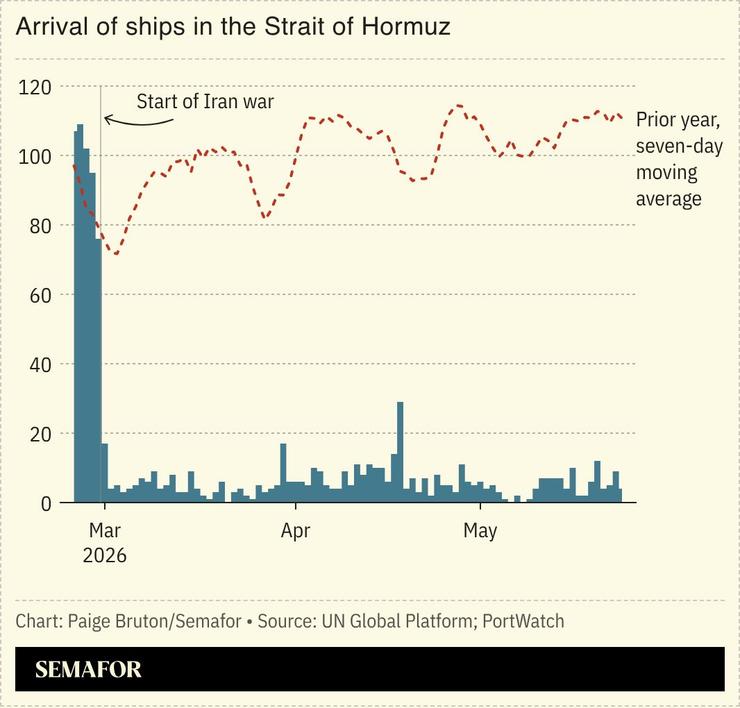 A chart showing the arrival of ships in the Strait of Hormuz from before the Iran war until June 1, 2026.