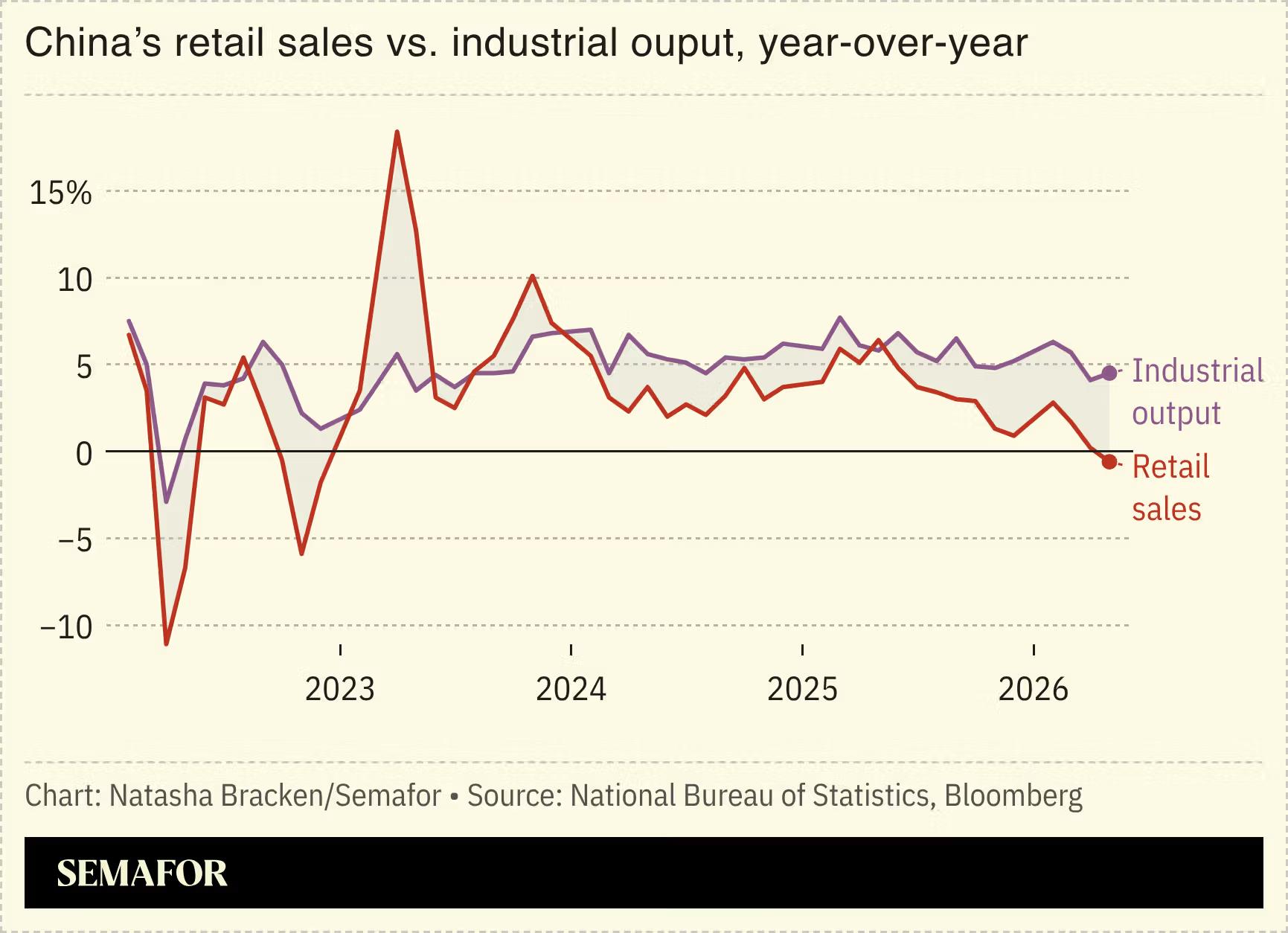 A chart showing China’s retail sales vs. industrial output. 
