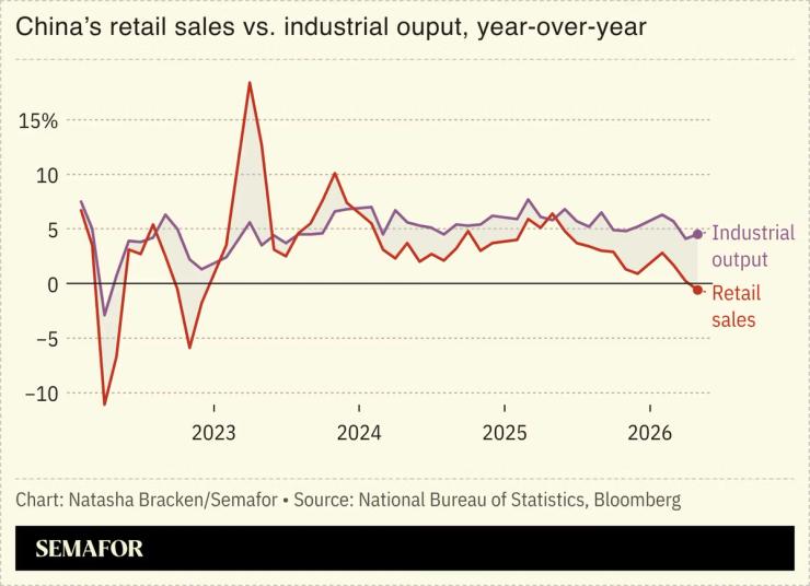 A chart showing China’s retail sales vs. industrial output.