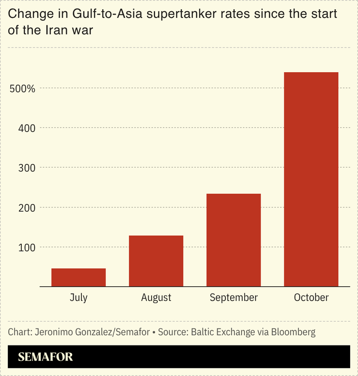 A chart showing supertanker rates since the start of the Iran war.