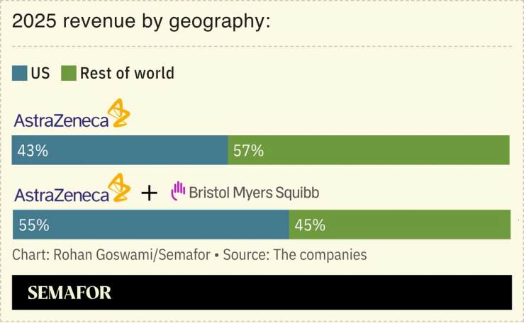 A chart showing AstraZeneca and Bristol Myers Squibb’s 2025 revenue by geography.