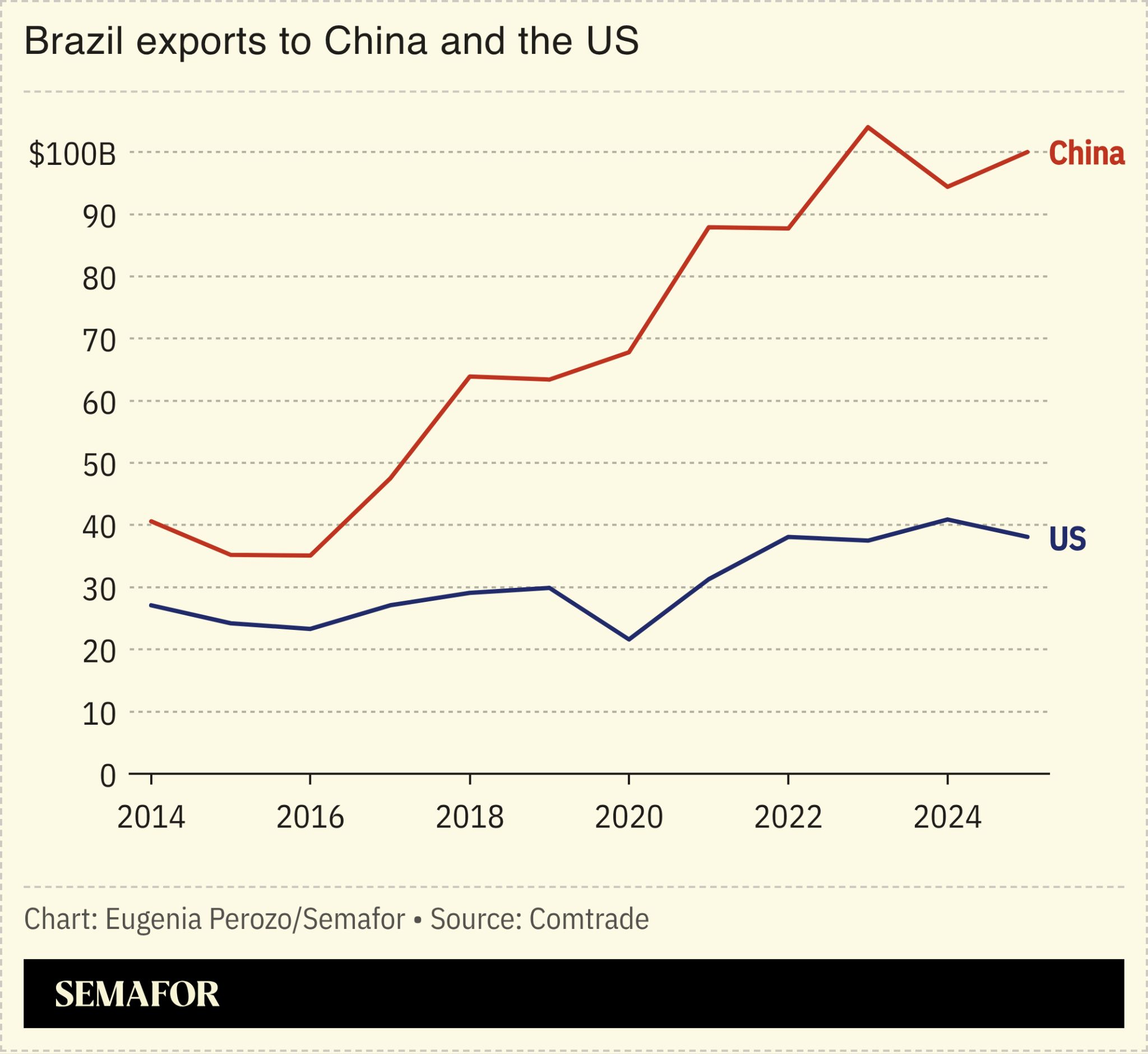 A chart showing Brazilian exports to China and the US.