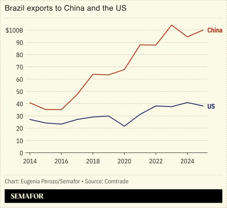 A chart showing Brazilian exports to China and the US.