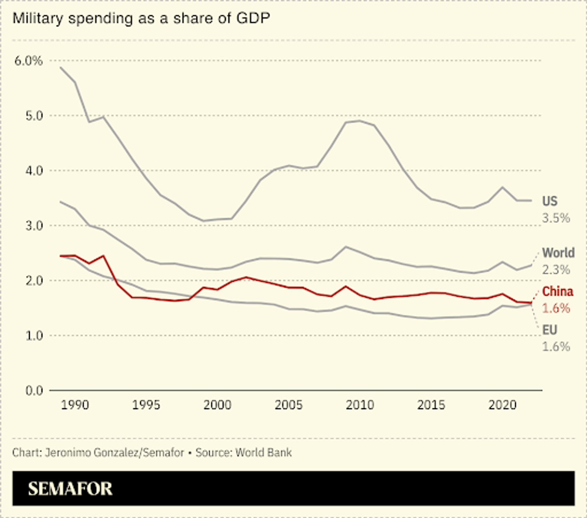 A chart showing the military spending as a share of GDP for several countries.  ALT-TEXT + ATTRIBUTION: