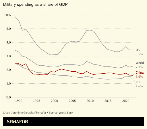 A chart showing the military spending as a share of GDP for several countries. ALT-TEXT + ATTRIBUTION: