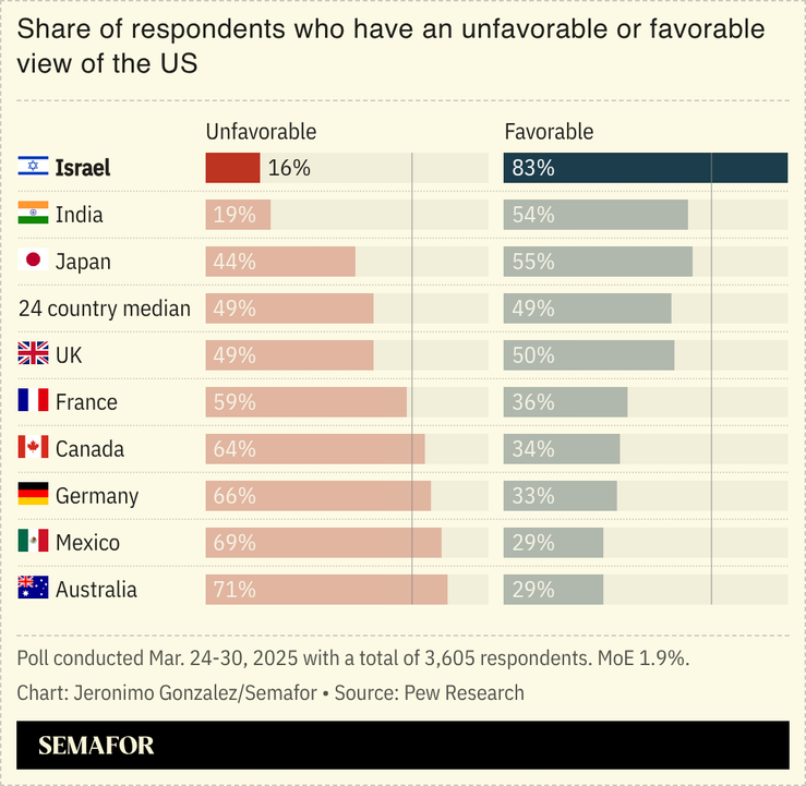 A chart showing US favorability by country.