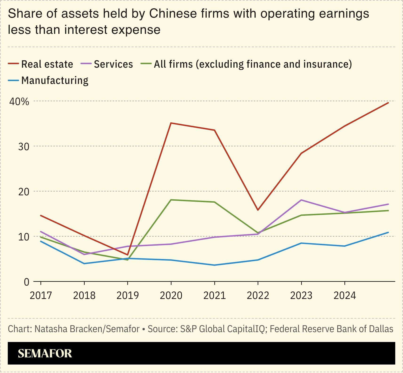 A chart showing the share of assets held by Chinese firms with operating earnings less than interest expense.