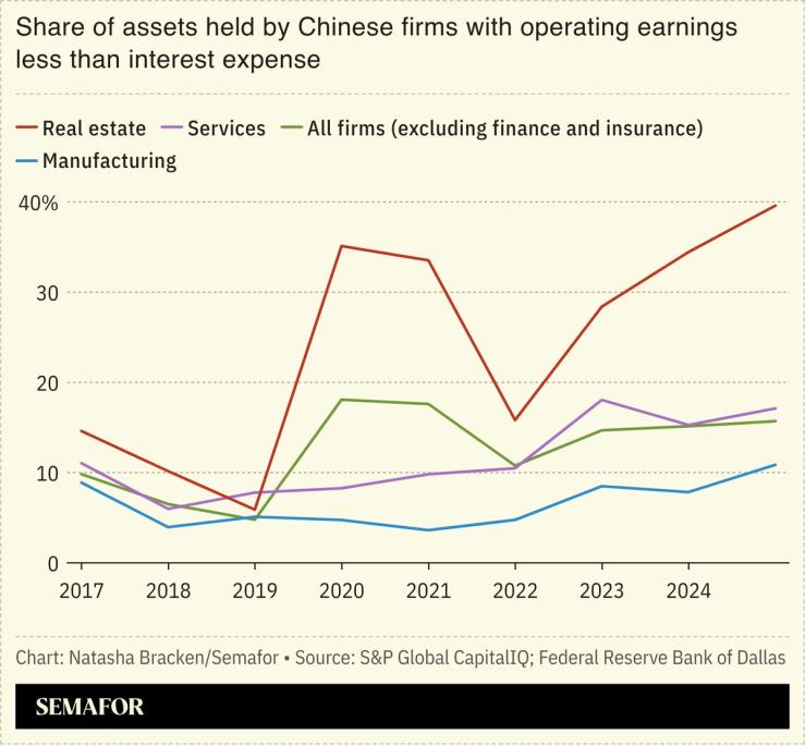 A chart showing the share of assets held by Chinese firms with operating earnings less than interest expense.
