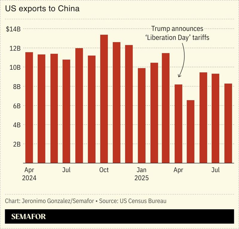 A chart showing US exports to China by month.