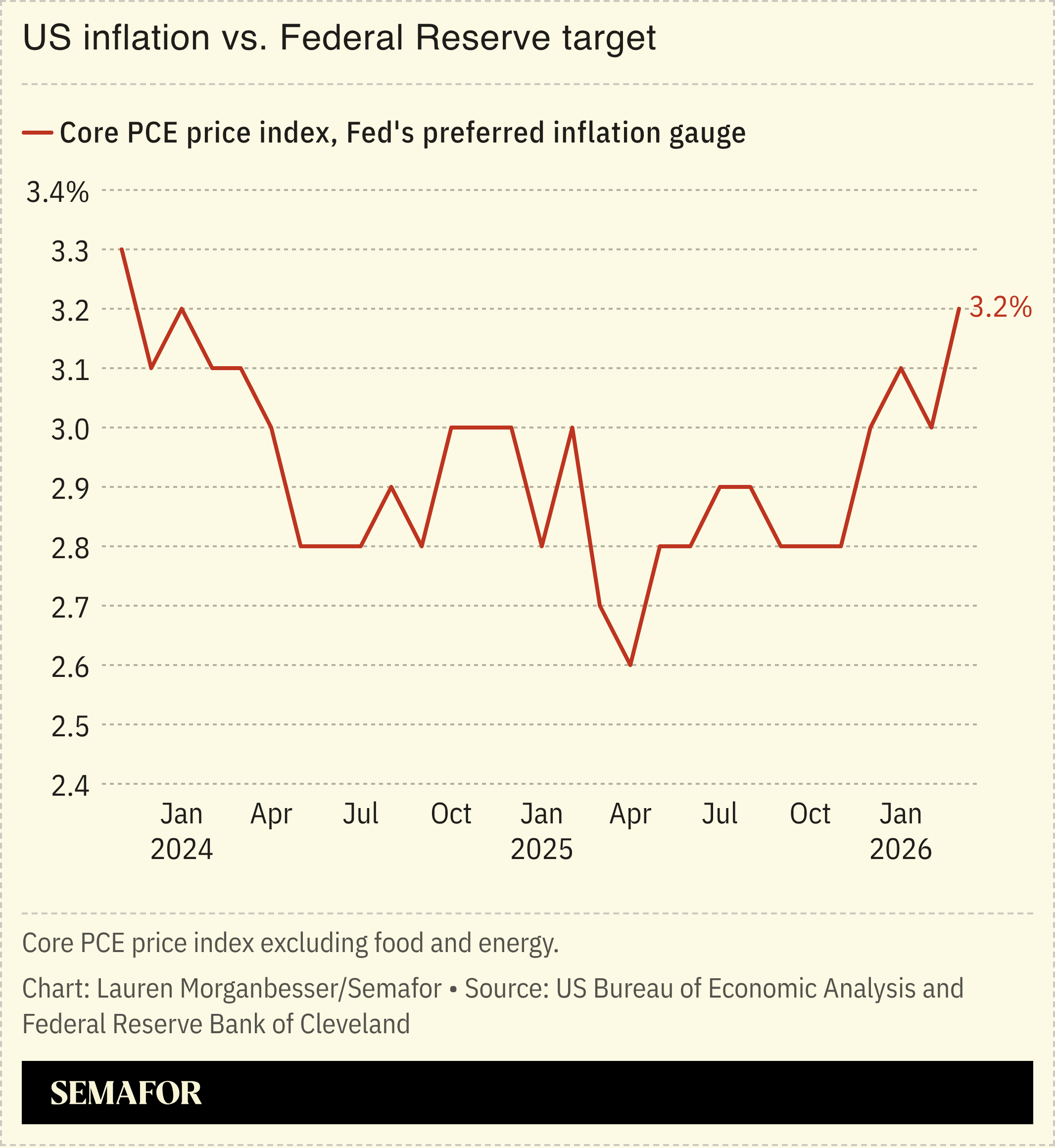US inflation vs. Federal Reserve target