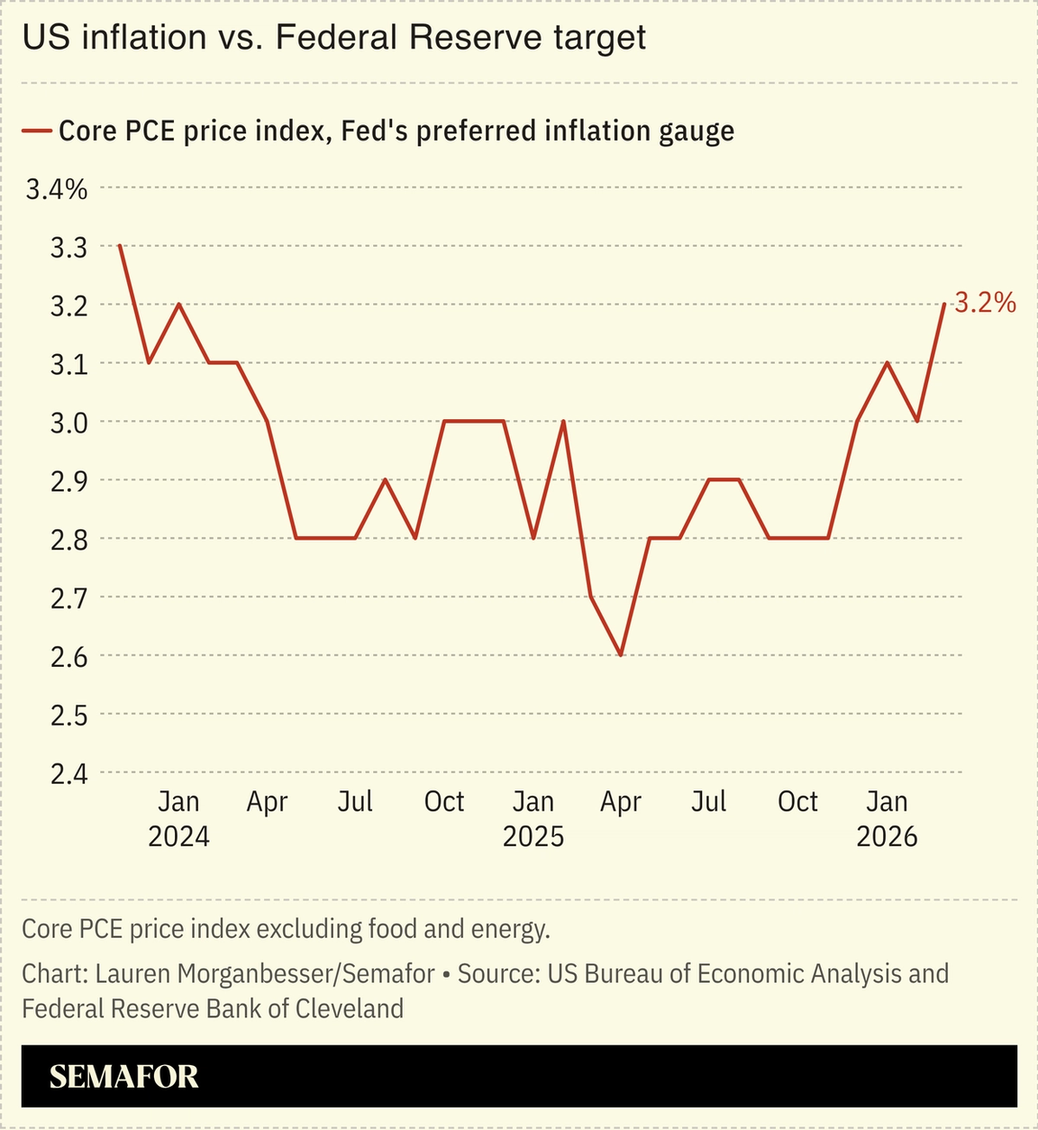 US inflation vs. Federal Reserve target