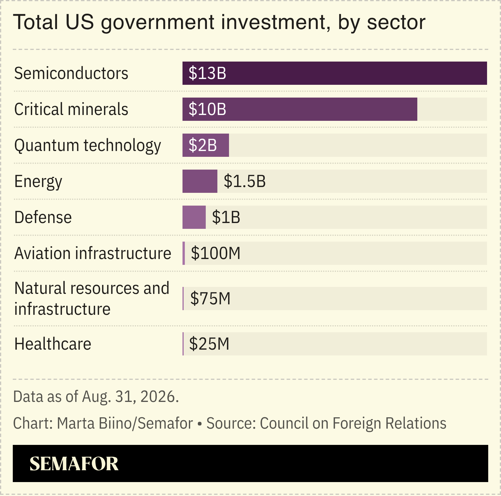A chart showing US government investment by sector.