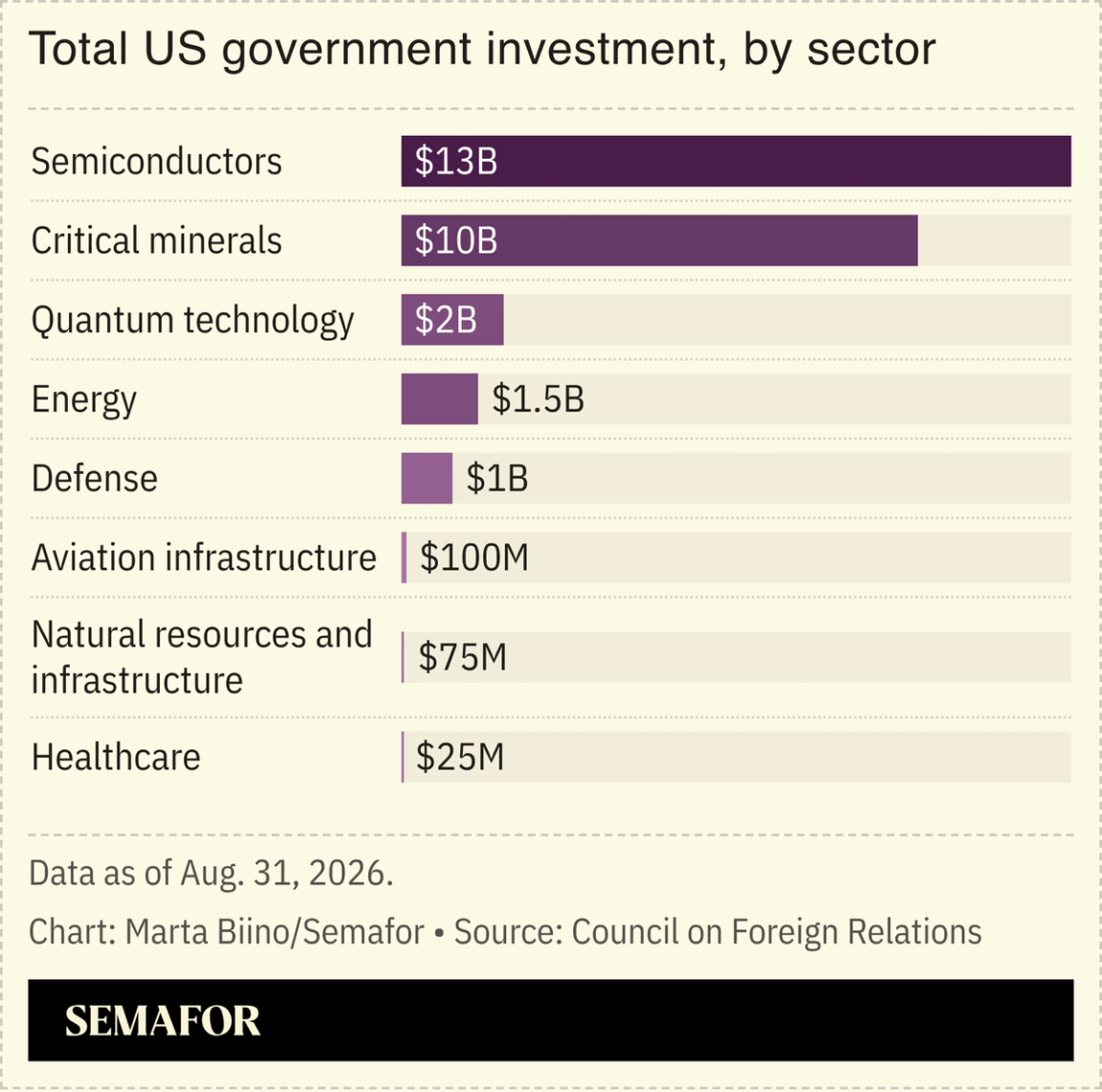 A chart showing US government investment by sector.