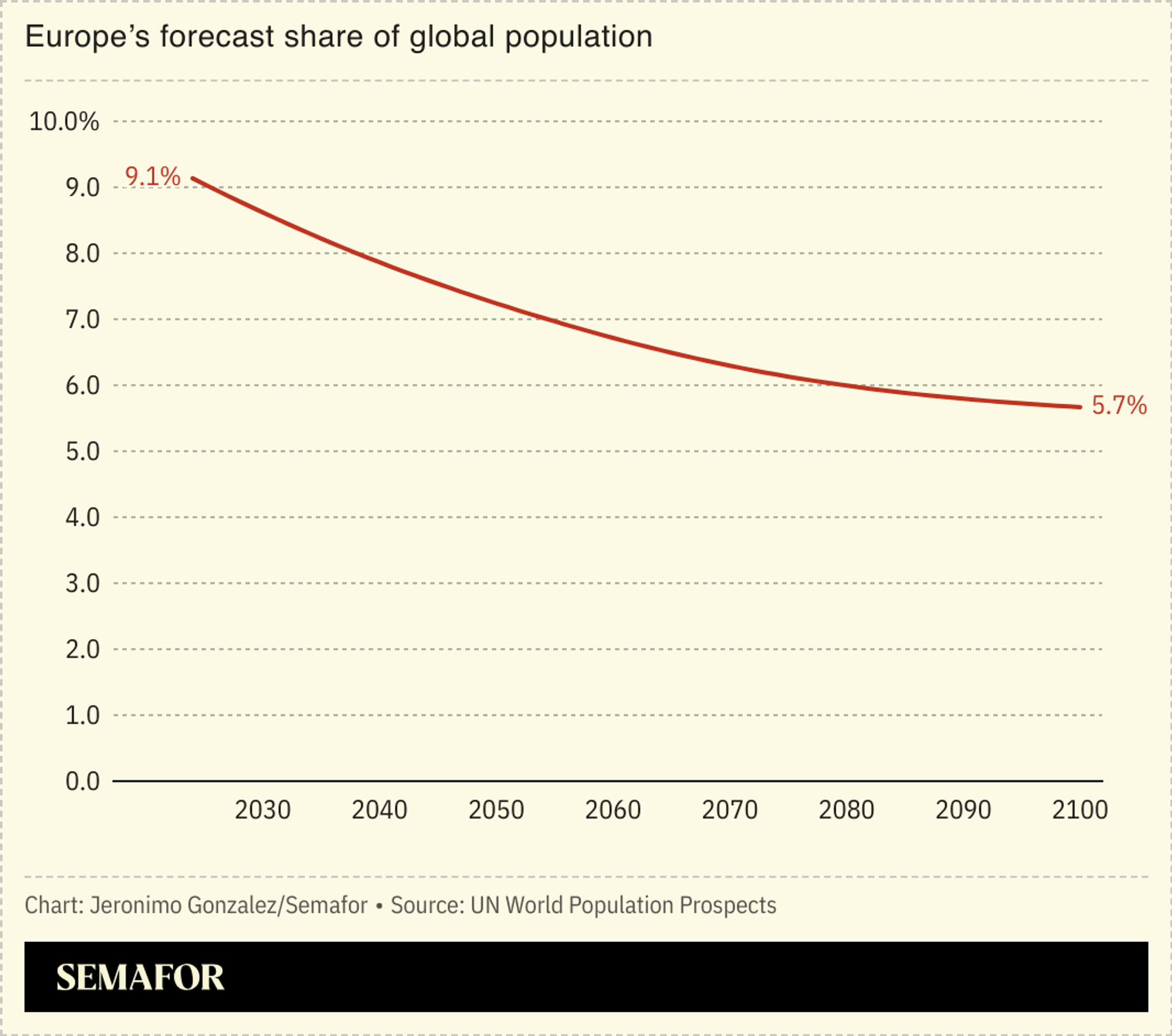 A chart showing Europe’s forecast share of global population