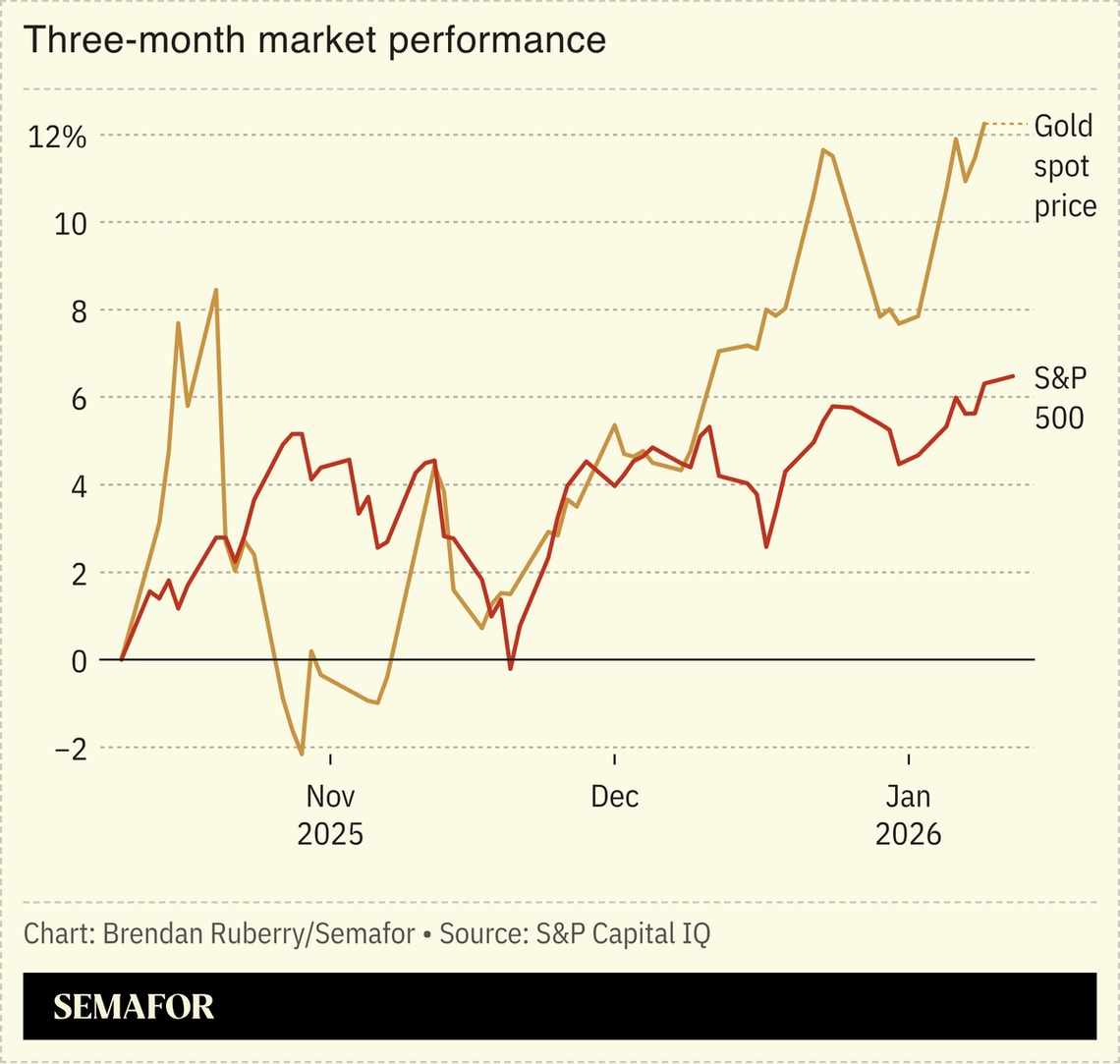 A chart showing the three-month performance of the S&P 500 and gold spot price.