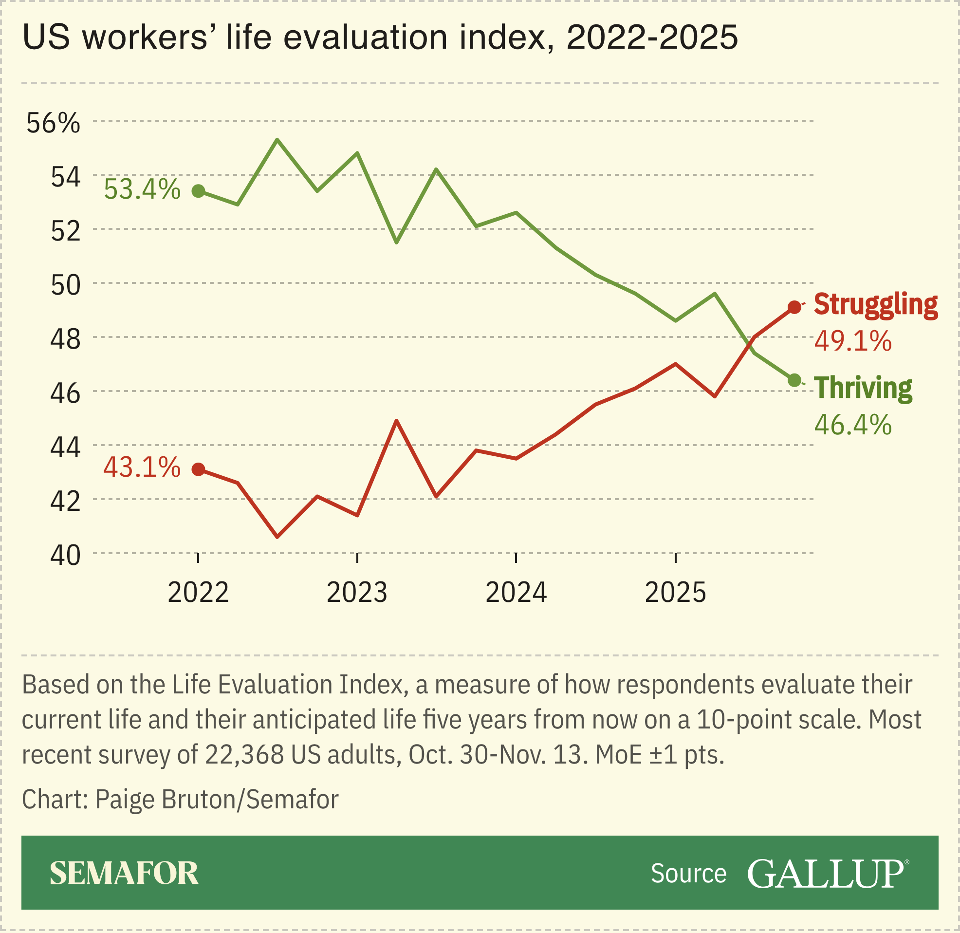 A chart showing how Americans evaluate their lives, based on a Gallup survey.