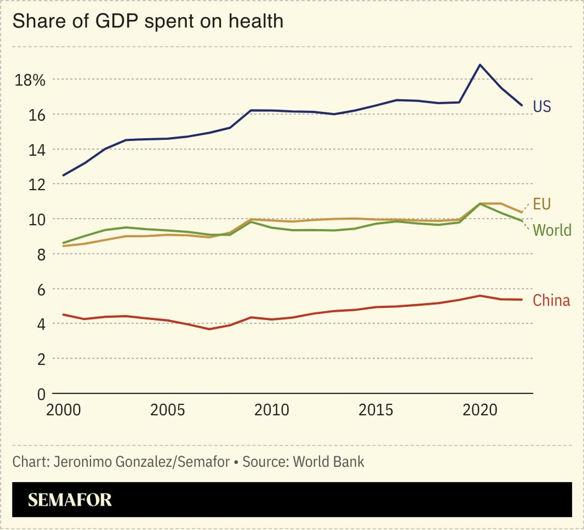 A chart showing the share of GDP spent on health for several countries. 