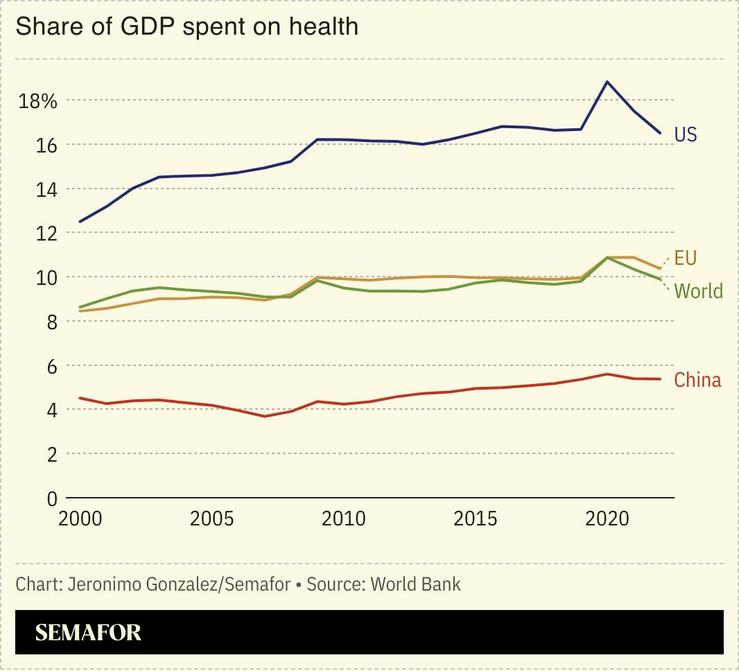 A chart showing the share of GDP spent on health for several countries.
