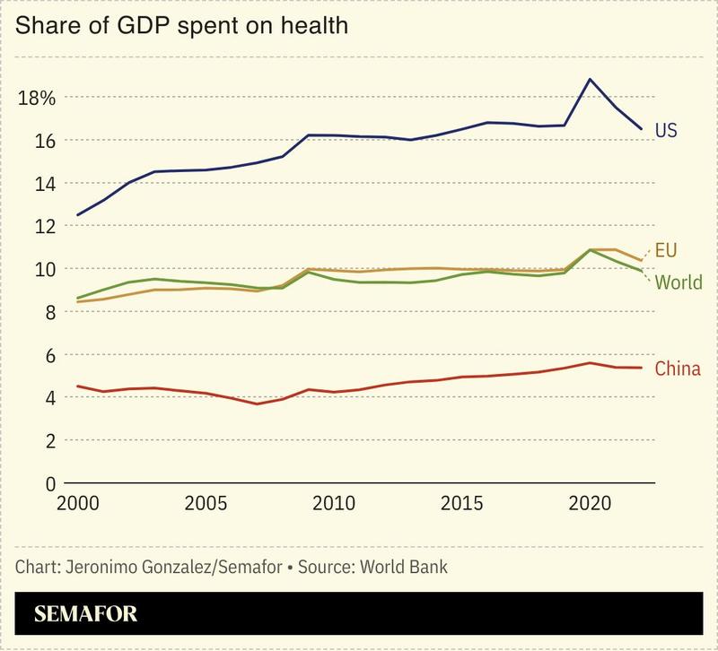 A chart showing the share of GDP spent on health for several countries.
