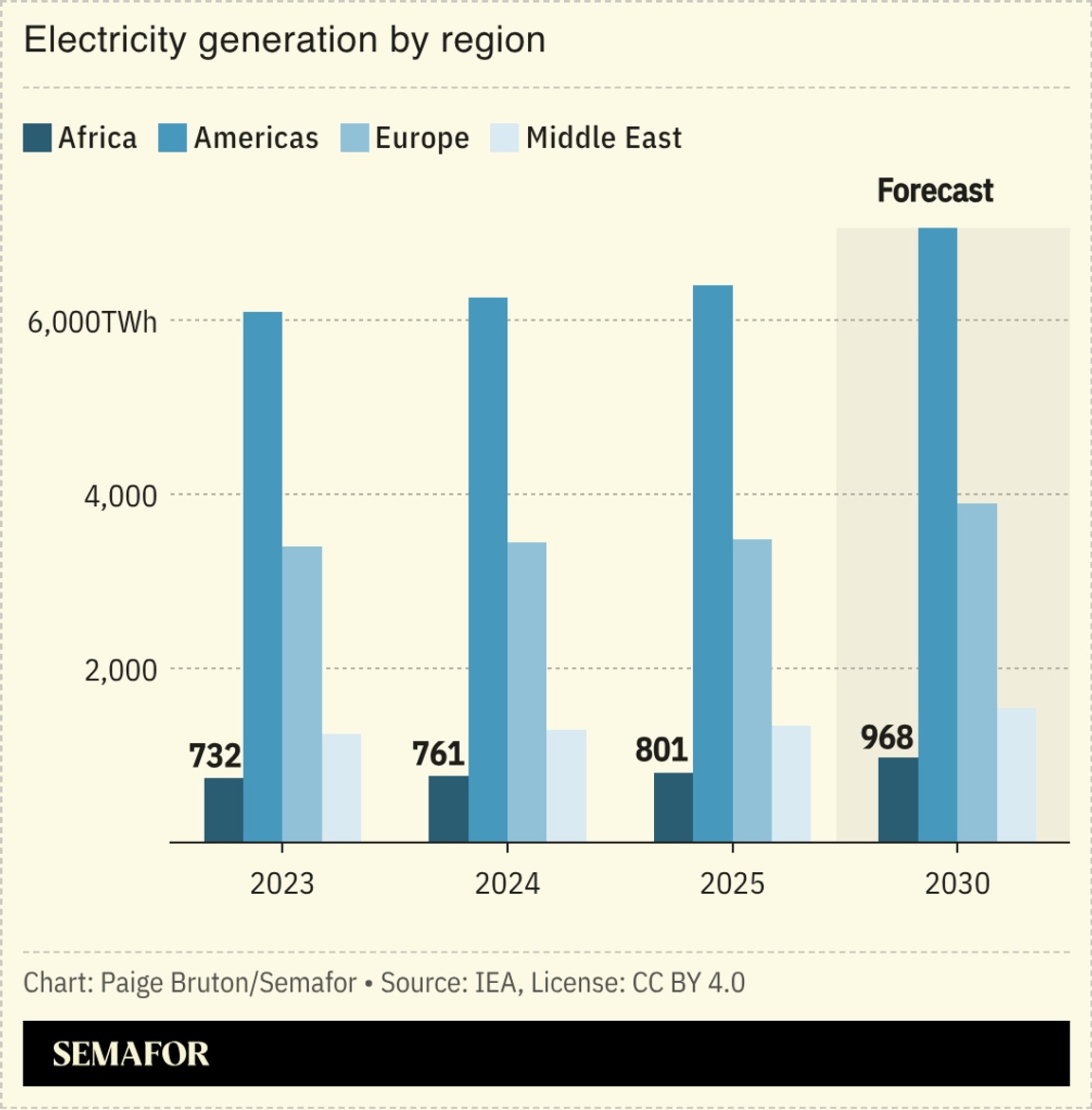 A chart showing global electricity generation by region.