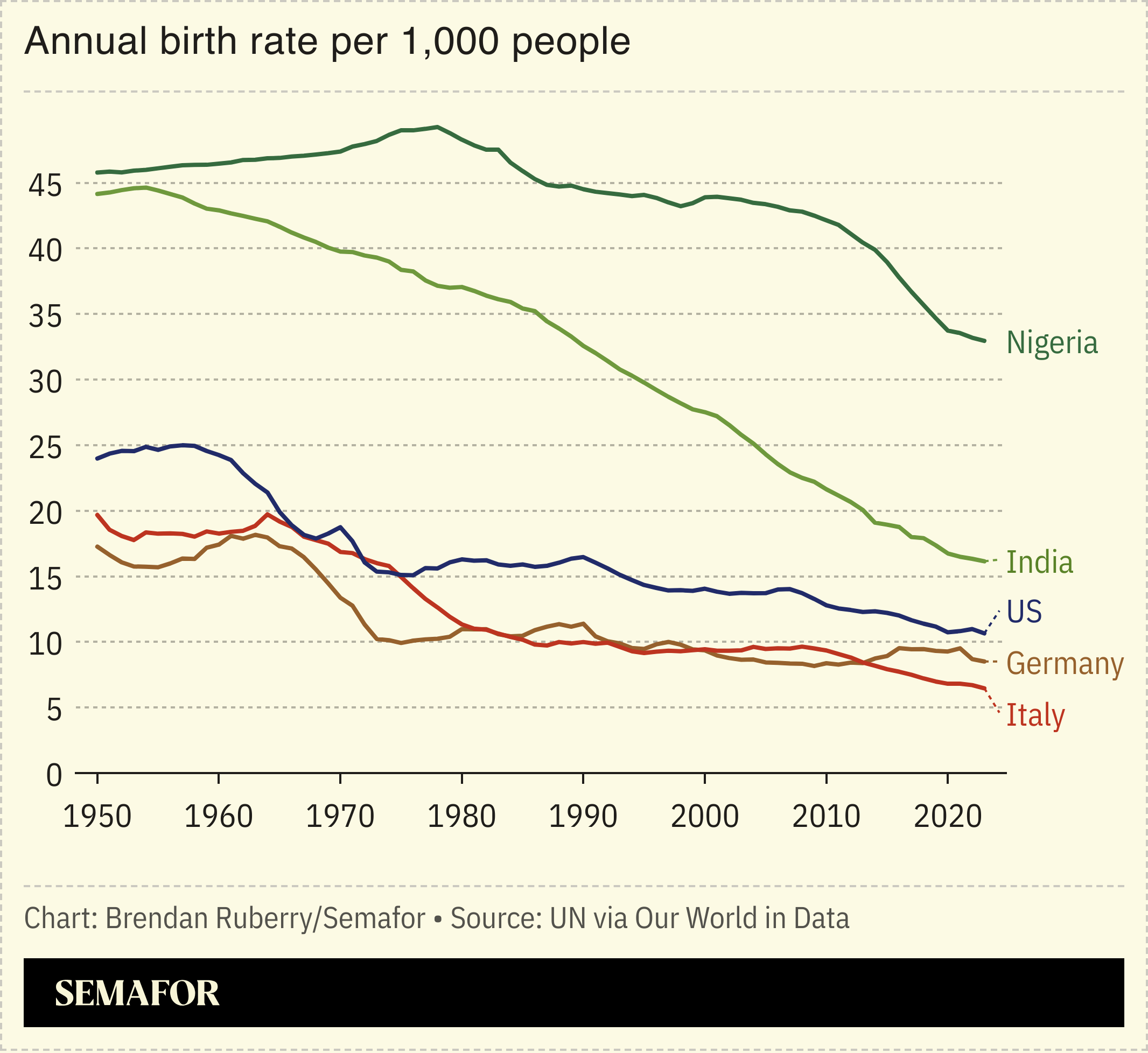 Chart showing annual birth rates of Italy, Nigeria, India, US and Germany