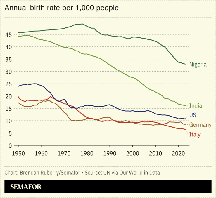Chart showing annual birth rates of Italy, Nigeria, India, US and Germany