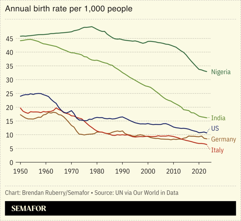 Chart showing annual birth rates of Italy, Nigeria, India, US and Germany