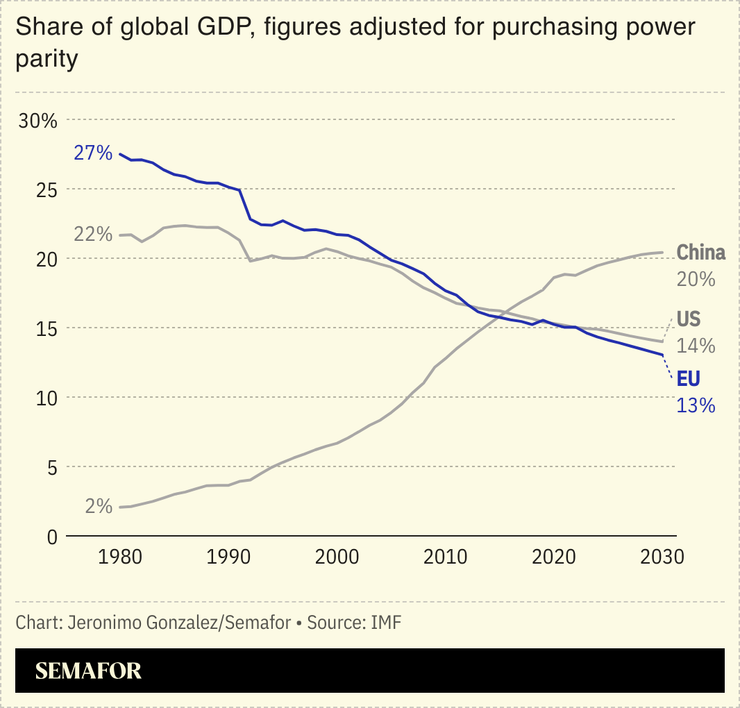 A chart comparing the share of global GDP for China, the US, and the EU
