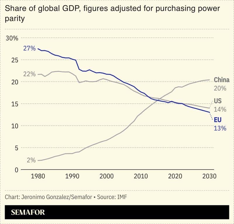 A chart comparing the share of global GDP for China, the US, and the EU