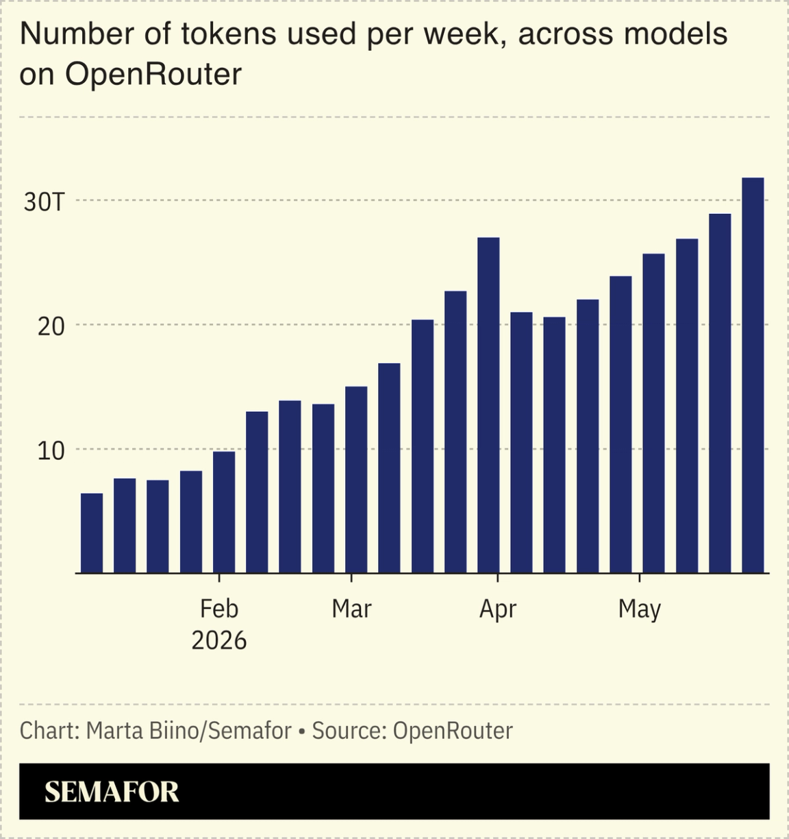 A chart showing the weekly number of tokens used on OpenRouter.