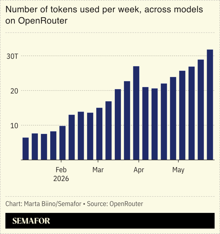 Chart showing number of tokens used per week, across models on OpenRouter