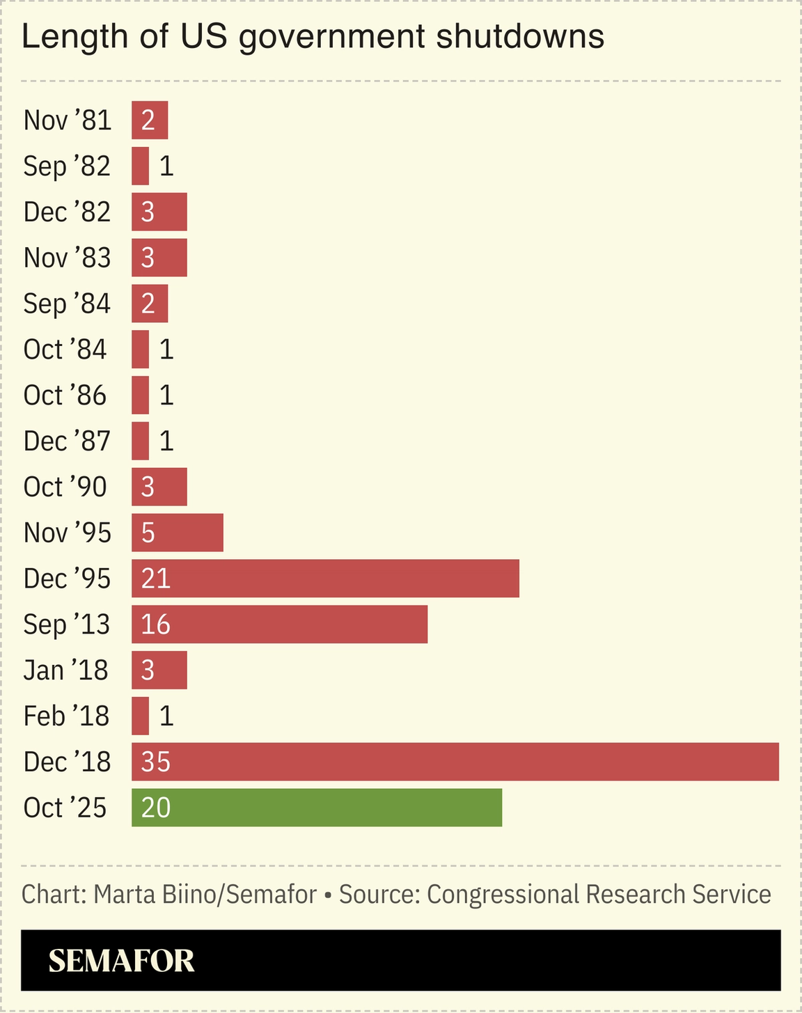 A chart showing the length of US government shutdowns.