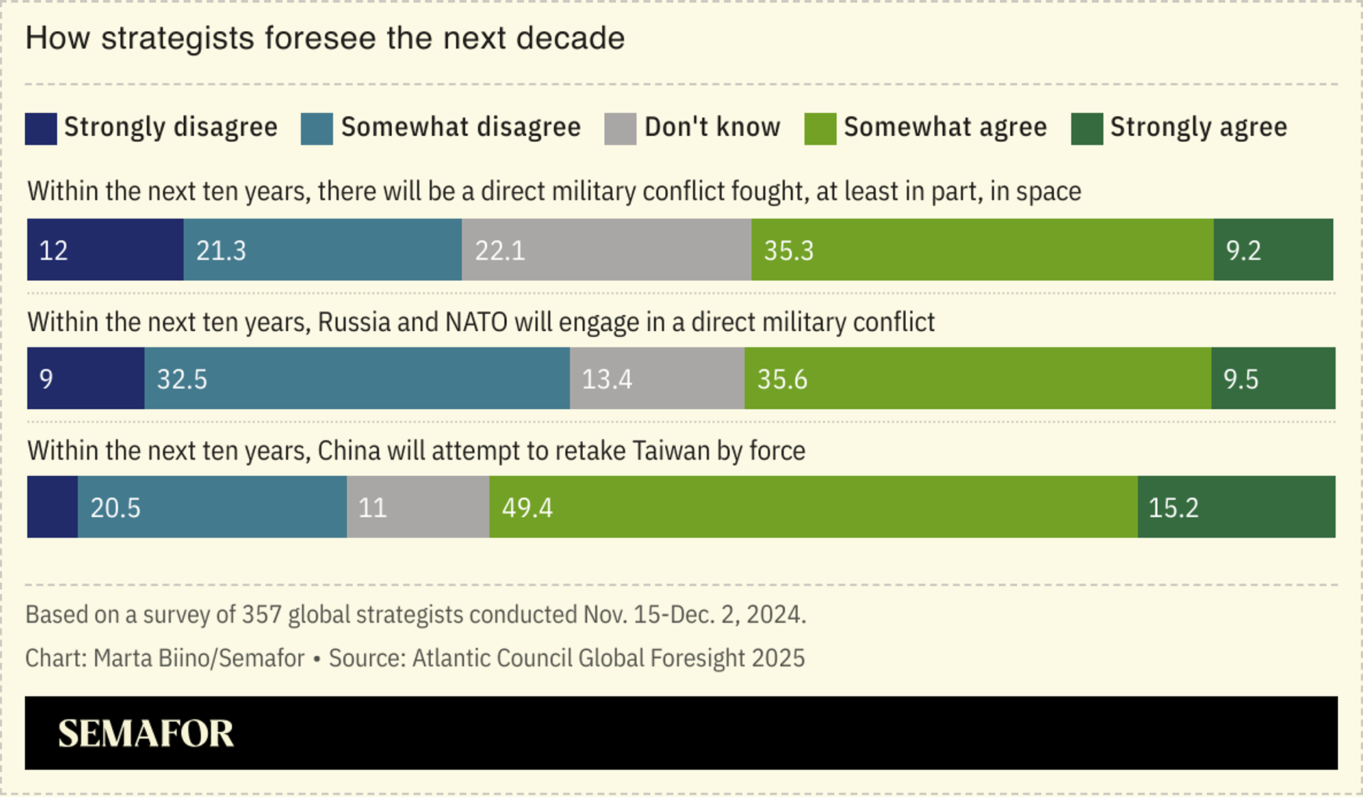 A survey showing how strategists think about geopolitical events within the next decade, including a conflict between NATO and Russia and China’s attempt to take over Taiwan.