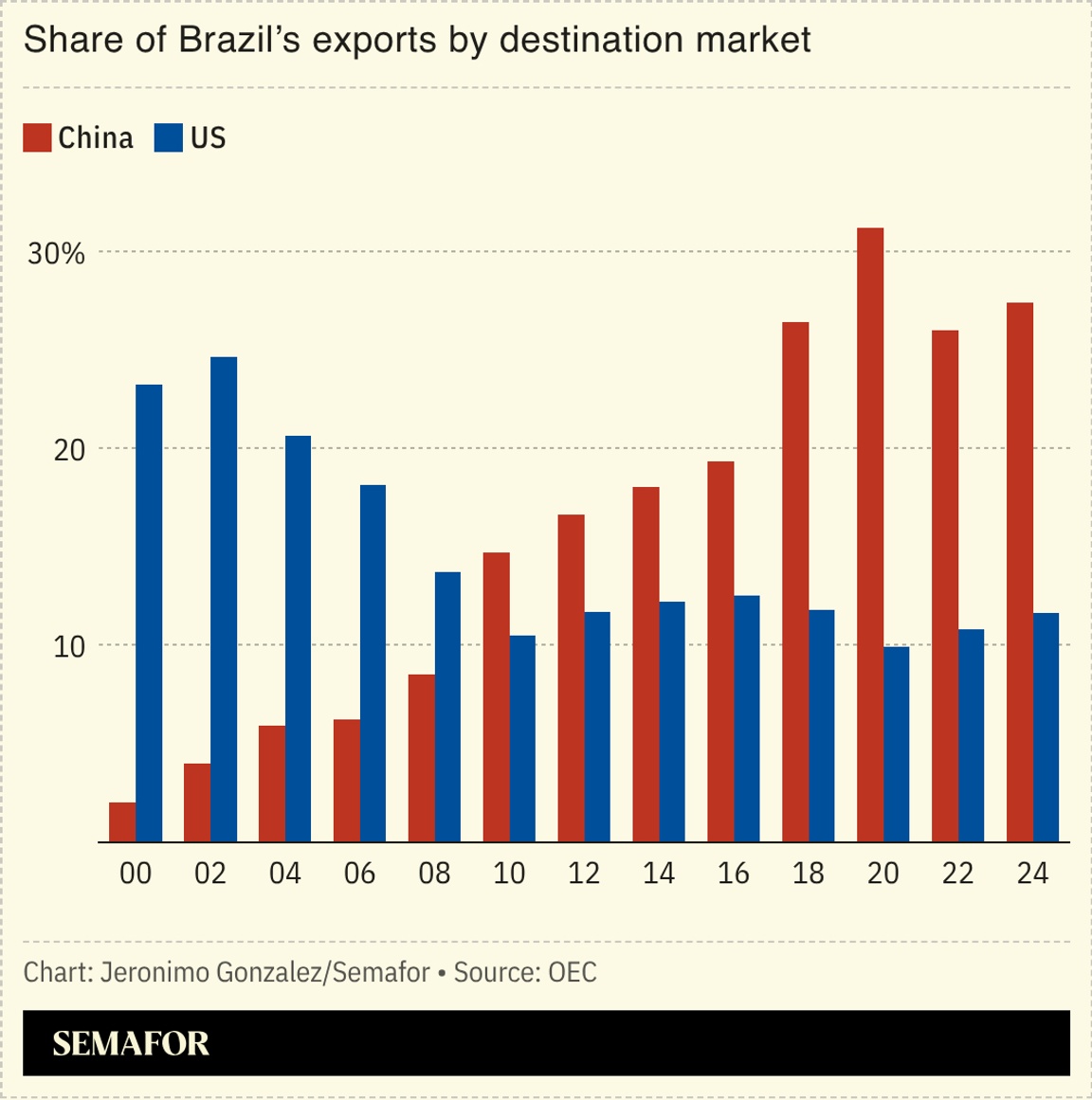 A chart showing the share of Brazil’s exports by destination market.