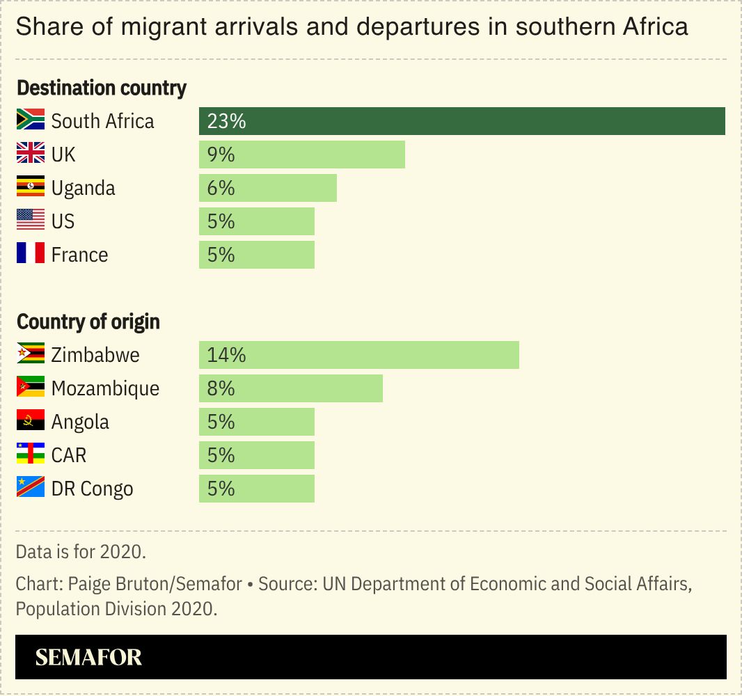 A chart showing the share of migrant arrivals and departures in southern Africa by destination country and country of origin.