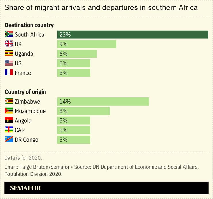 A chart showing the share of migrant arrivals and departures in southern Africa by destination country and country of origin.