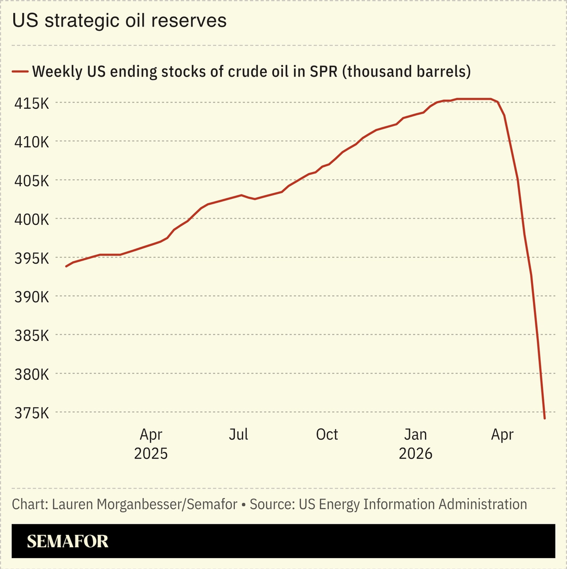 US strategic oil reserves