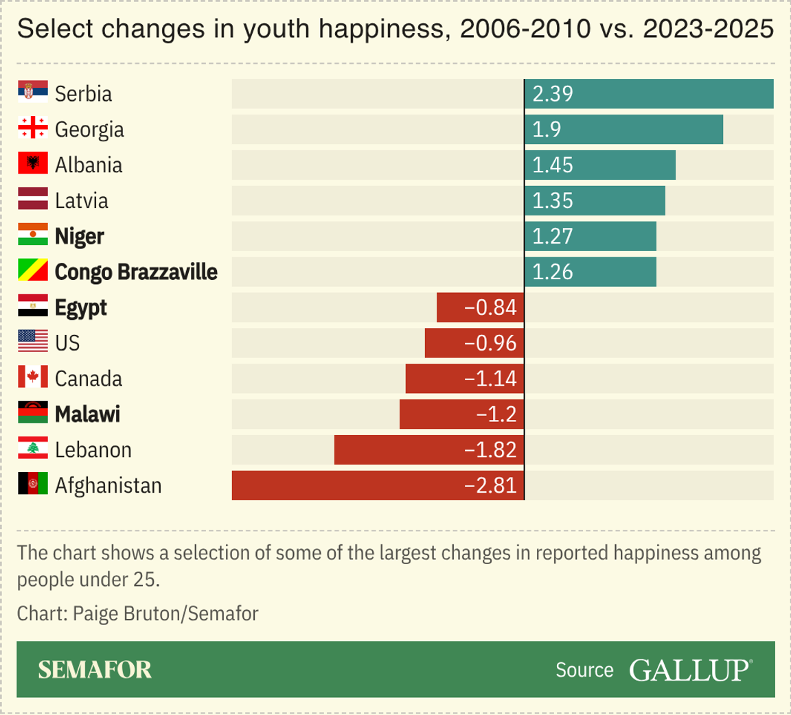 A chart showing changes in youth happiness by country.