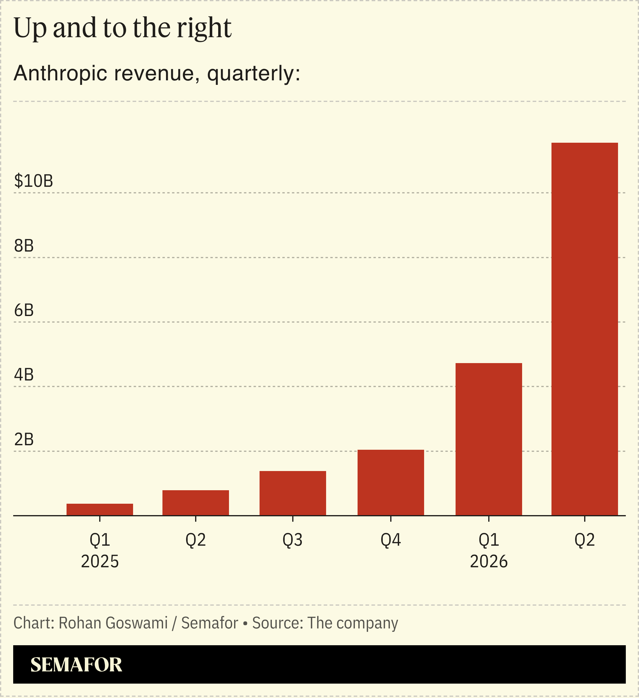 A chart showing Anthropic’s quarterly revenue.