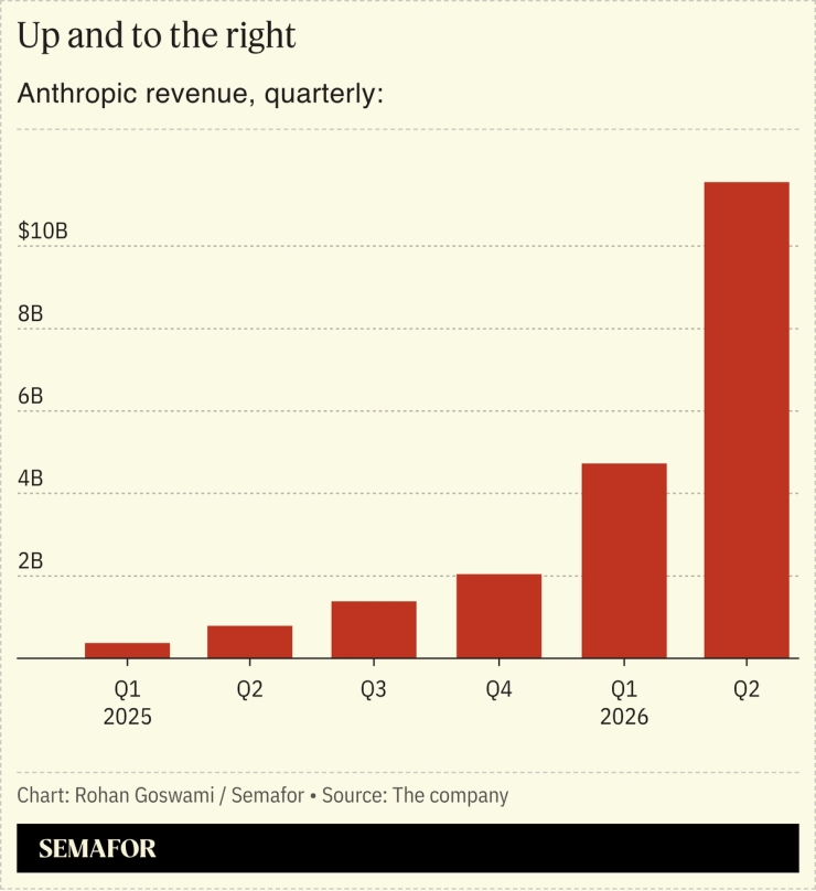 A chart showing Anthropic’s quarterly revenue.