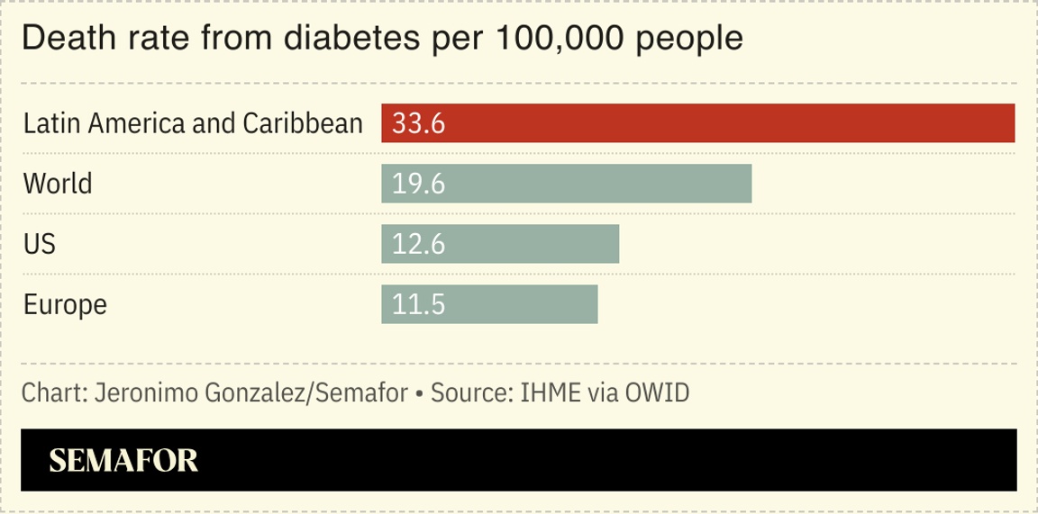 A chart showing Latin America and the Caribbean’s death rate from diabetes.